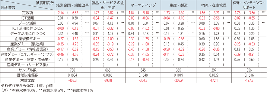 図表3-2-1-16　回帰分析結果