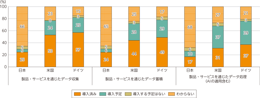 図表3-2-2-1　データ収集・蓄積・処理の導入状況