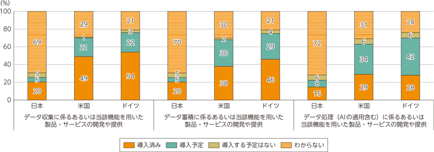 図表3-2-2-2　データ収集・蓄積・処理を活用した製品・サービスの開発・提供状況