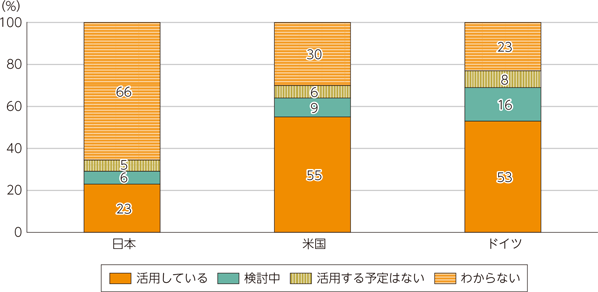 図表3-2-2-3　パーソナルデータ以外のデータの活用状況