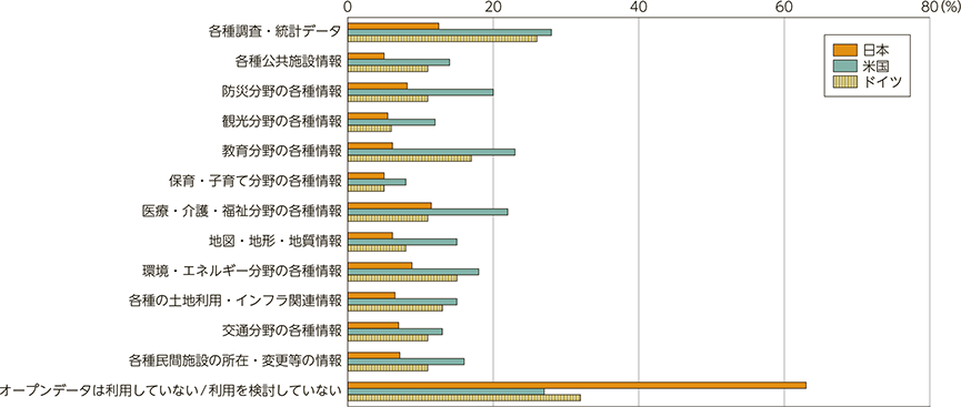 図表3-2-2-4　オープンデータの利活用状況及び利活用意向（複数選択）