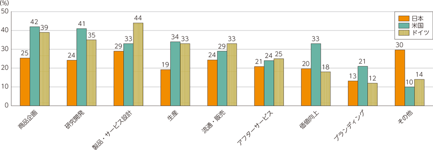 図表3-2-2-5　今後データの活用が想定される分野（複数選択）