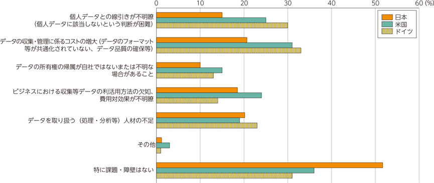 図表3-2-2-6　パーソナルデータ以外のデータの取扱や利活用に関して現在又は今後想定される課題や障壁（複数選択）