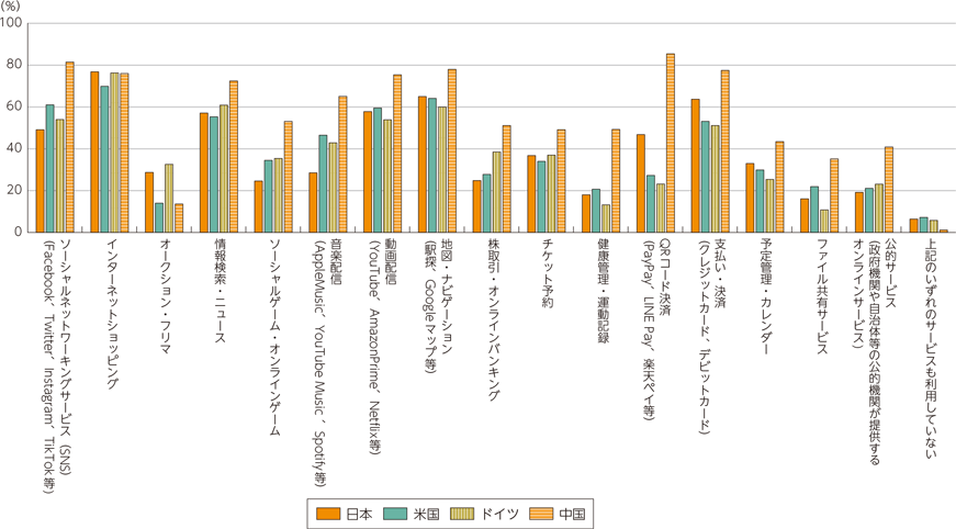 図表3-3-2-1　利用しているサービス（複数選択）