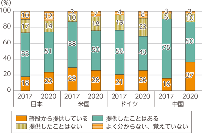 図表3-3-2-2　パーソナルデータの提供状況