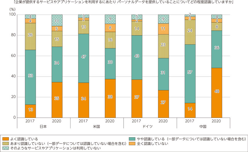 図表3-3-2-3　デジタル・プラットフォーマーへのパーソナルデータの提供についての認知度