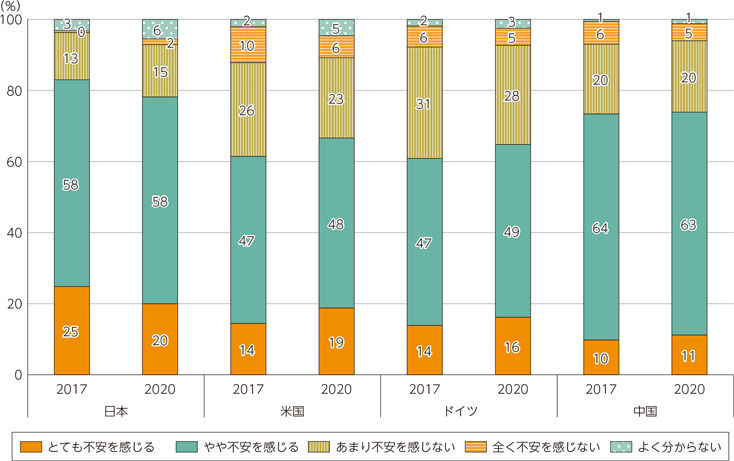 図表3-3-2-4　サービス・アプリケーションの利用に当たってパーソナルデータを提供することについての不安