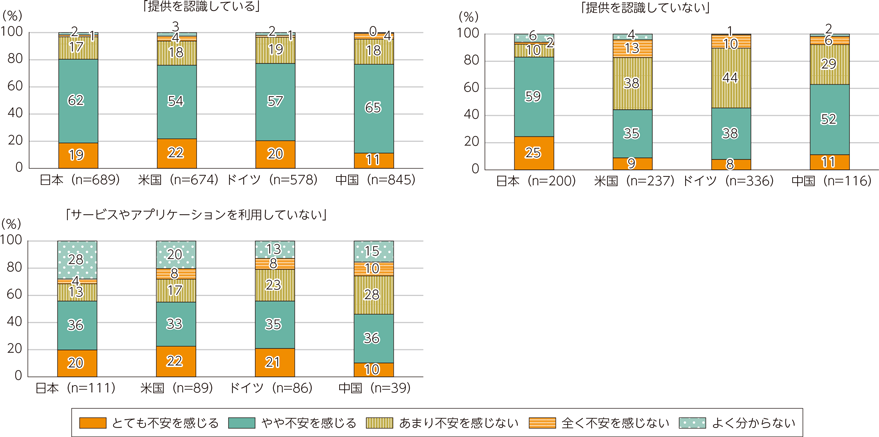 図表3-3-2-5　パーソナルデータを提供していることについての認識度別のパーソナルデータ提供への不安感