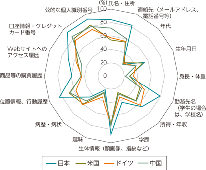 図表3-3-2-6　提供に当たって不安に感じるパーソナルデータ