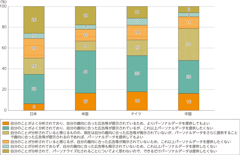 図表3-3-2-7　パーソナライズされた広告等への認識