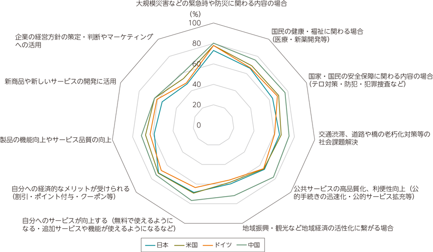 図表3-3-2-10　利用目的ごとのパーソナルデータの提供意向