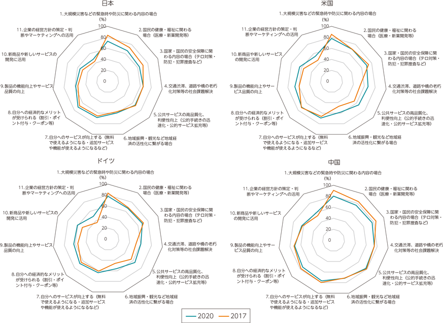 図表3-3-2-11　利用目的ごとのパーソナルデータの提供意向（前回調査との比較）