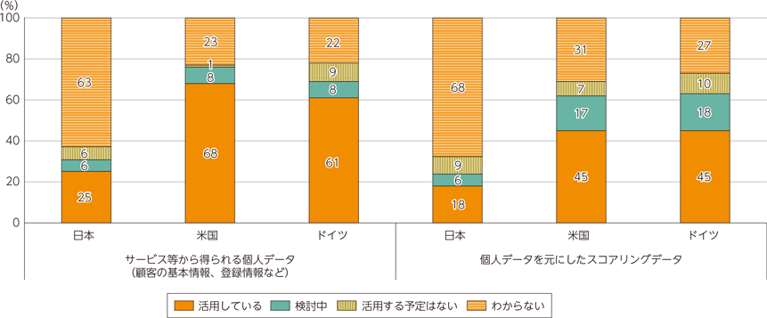 図表3-3-3-1　パーソナルデータの活用状況