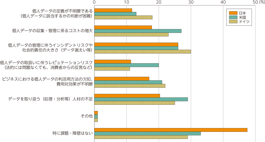 図表3-3-3-2　パーソナルデータの取扱いや利活用に関して現在又は今後想定される課題や障壁（複数選択）