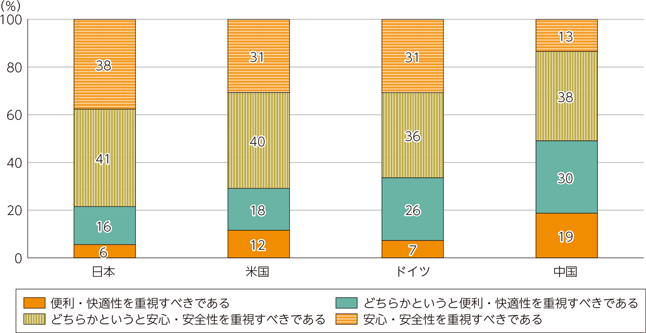 図表3-3-4-1　プライバシーやデータ保護に関する規制やルールに関する消費者の考え方