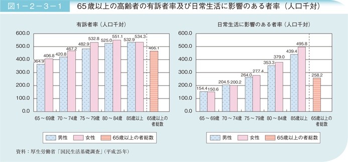 図1－2－3－1 65歳以上の高齢者の有訴率及び日常生活に影響のある者率（人口千対）