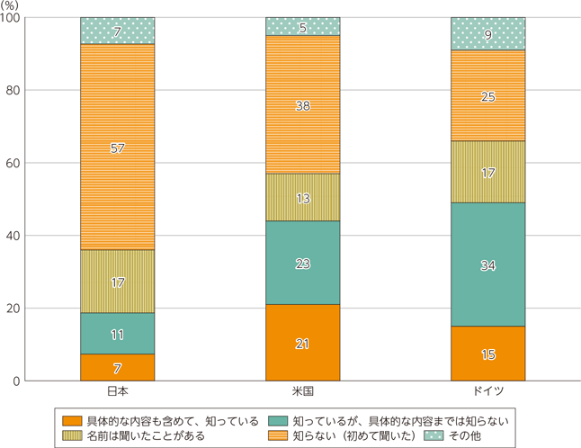 図表3-3-4-2　企業のパーソナルデータの流通に係る新たな取組の認知