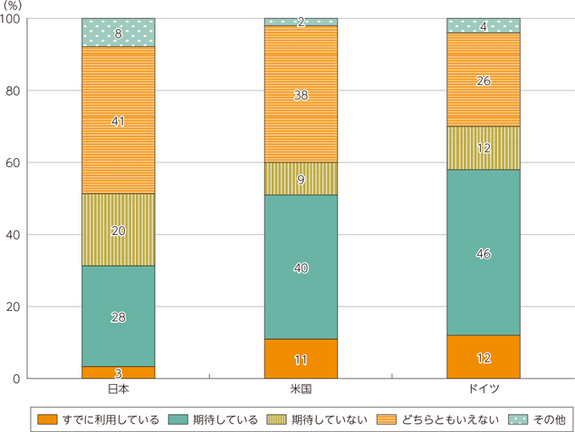 図表3-3-4-3　企業のパーソナルデータストアに対する期待