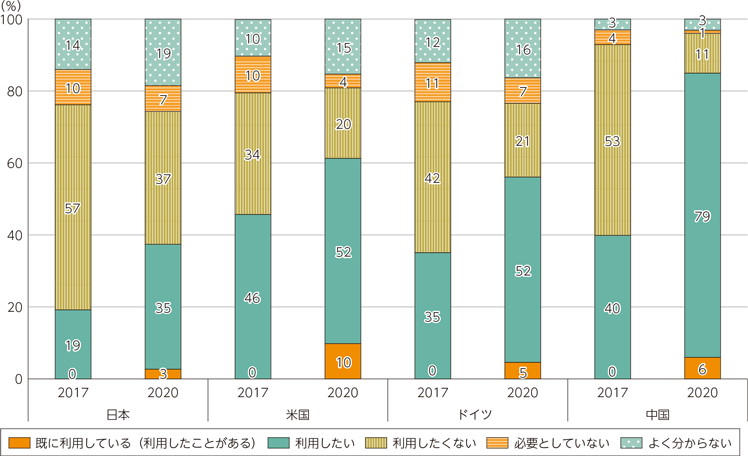 図表3-3-4-4　消費者のパーソナルデータストアや情報銀行の利用意向