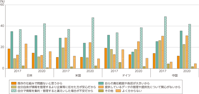 図表3-3-4-5　パーソナルデータストアや情報銀行を利用したくない理由