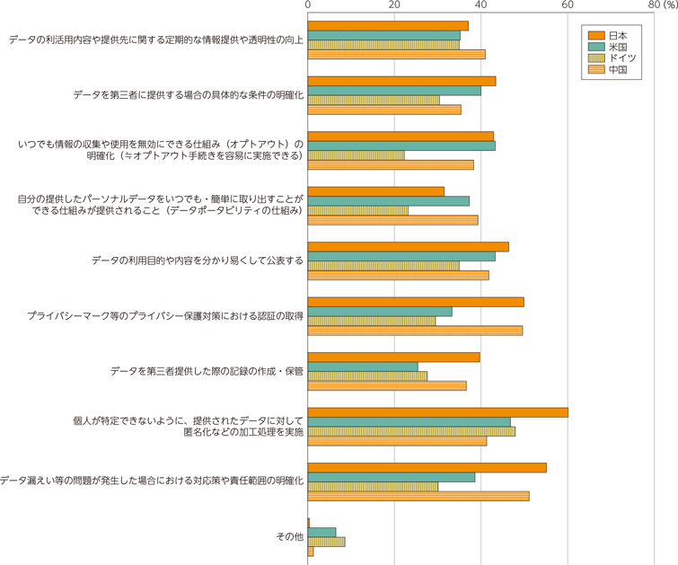 図表3-3-4-6　消費者がパーソナルデータの安心・安全な提供のために効果的と思う取組（複数選択）