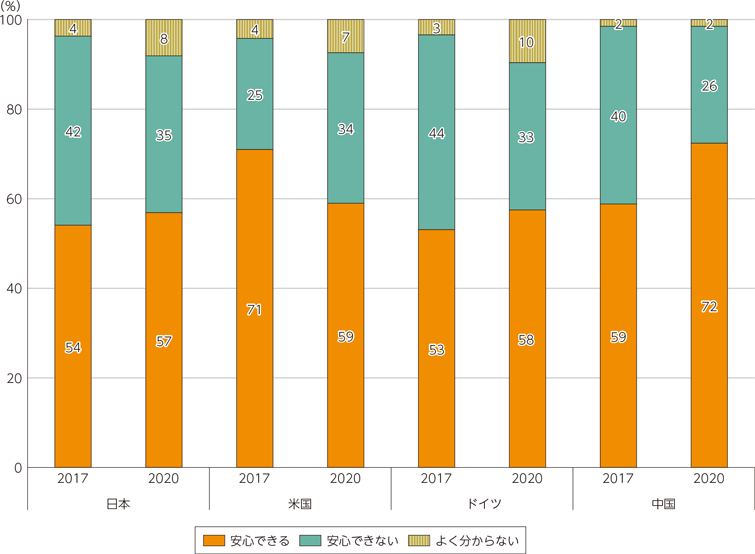 図表3-3-4-7　個人が特定できないように加工されたパーソナルデータの活用についての消費者の意見