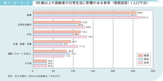 図1－2－3－2 65歳以上の高齢者の日常生活に影響のある者率（複数回答）（人口千対）