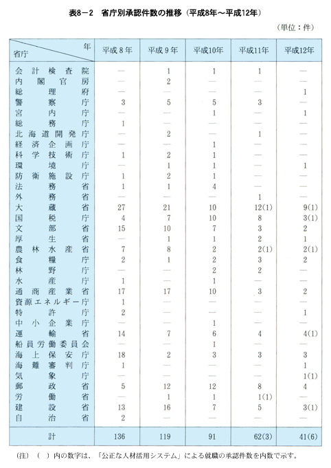 表８-２　省庁別承認件数の推移(平成８年～平成12年)