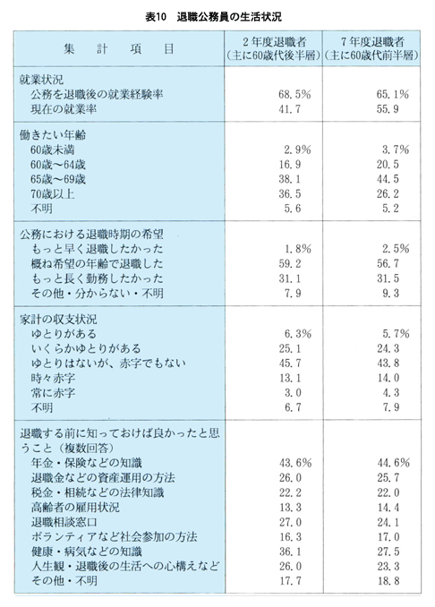 表10　退職公務員の生活状況