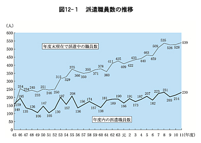 図12-１　派遣職員数の推移