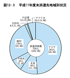 図12-３　平成11年度末派遣先地域別状況