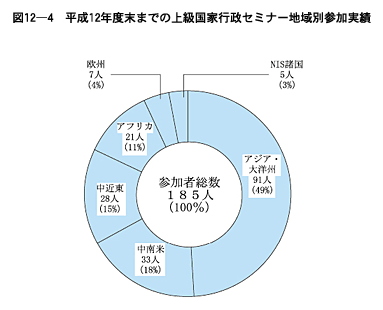 図12-４　平成12年度末までの上級国家行政セミナー地域別参加実績