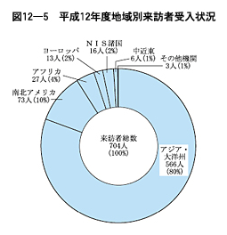 図12-５　平成12年度地域別来訪者受入状況