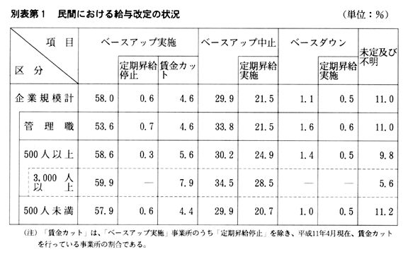 別表第１　民間における給与改定の状況