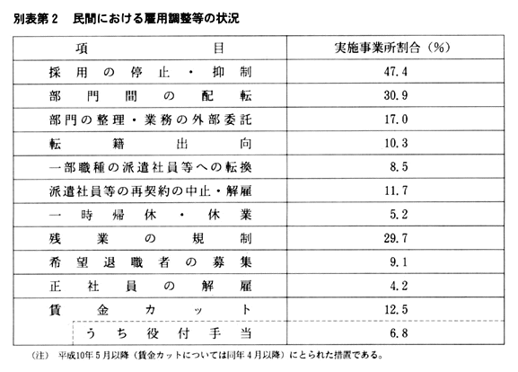 別表第２　民間における雇用調整等の状況