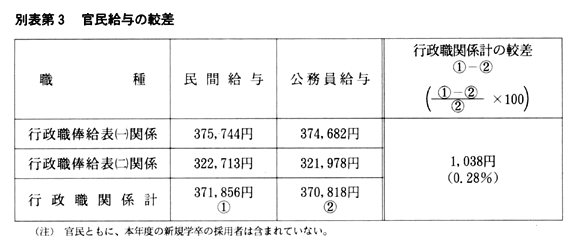 別表第３　官民給与の較差