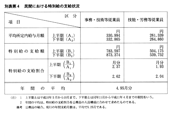 別表第４　民間における特別給の支給状況