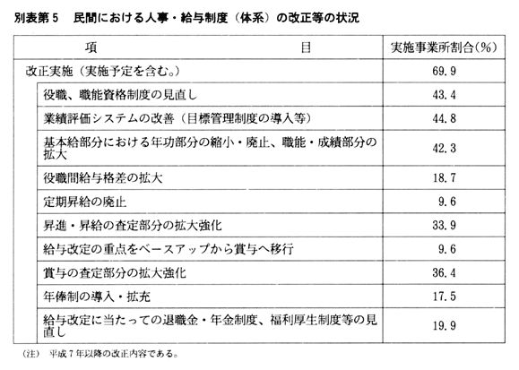 別表第５　民間における人事・給与制度(体系)の改正等の状況