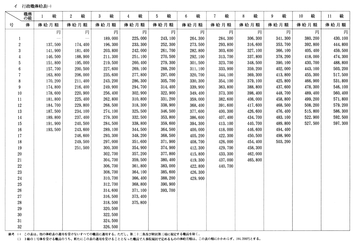 行政職俸給表(一)