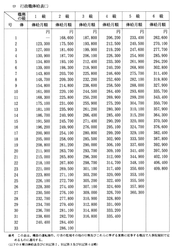 行政職俸給表(二)