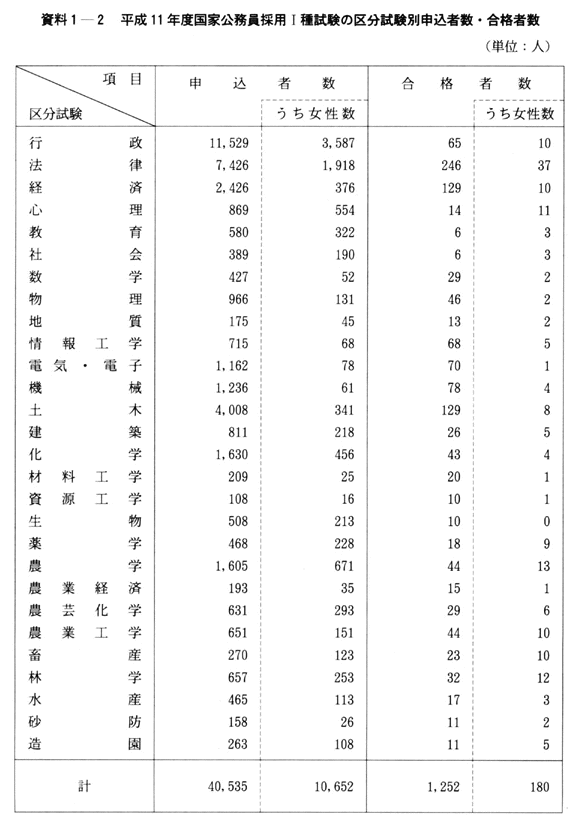 資料１-２　平成11年度国家公務員採用I種試験の区分試験別申込者数・合格者数