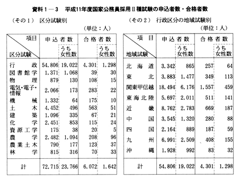 資料１-３　平成11年度国家公務員採用II種試験の申込者数・合格者数