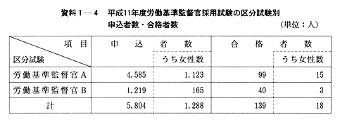 資料１-４　平成11年度労働基準監督官採用試験の区分試験別申込者数・合格者数