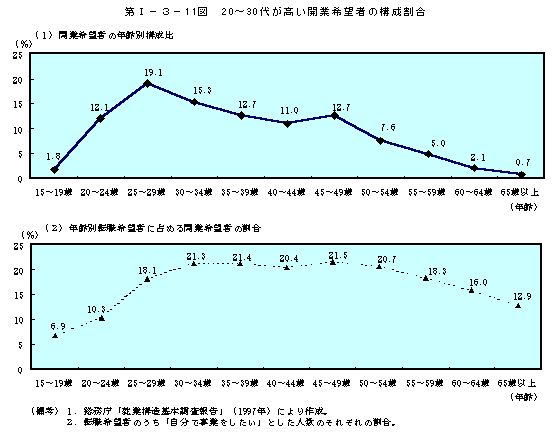 第Ⅰ−３−11図　20〜30代が高い開業希望者の構成割合