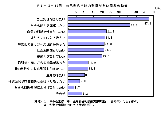 第Ⅰ−３−12図　自己実現や能力発揮が多い開業の動機