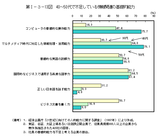 第Ⅰ−３−13図　40〜50代で不足している情報関連の基礎的能力