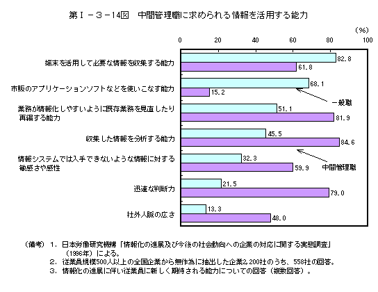 第Ⅰ−３−14図　中間管理職に求められる情報を活用する能力