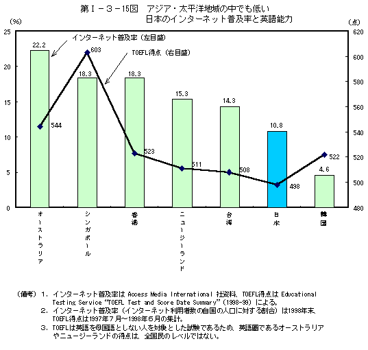 第Ⅰ−３−15図　アジア・太平洋地域の中でも低い日本のインターネット普及率と英語能力