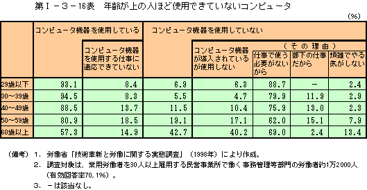 第Ⅰ−３−16表　年齢が上の人ほど使用できていないコンピュータ