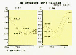 I-4図　凶悪犯の認知件数・検挙件数・検挙人員の推移(昭和60年～平成6年)